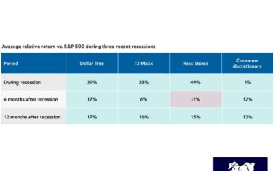 When Volatility is Rising, Boring is Beautiful: Part II…