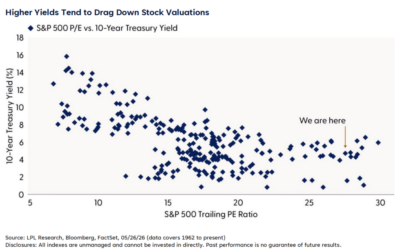 Weekly Market Commentary | Why Stock Market Valuations Are Fair in Context | June 1, 2026