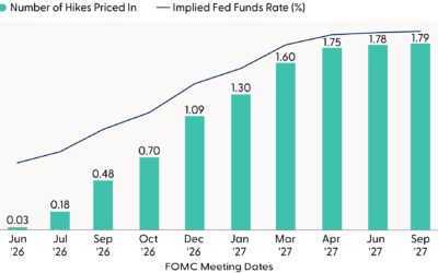 Weekly Market Commentary | Is Bad News Priced Into the Bond Market? | June 8, 2026