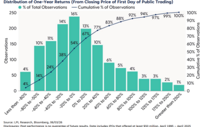 Weekly Market Commentary | Introducing the IPO Class of 2026 | June 15, 2026